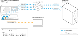 How to Maximize Your iscsi Experience